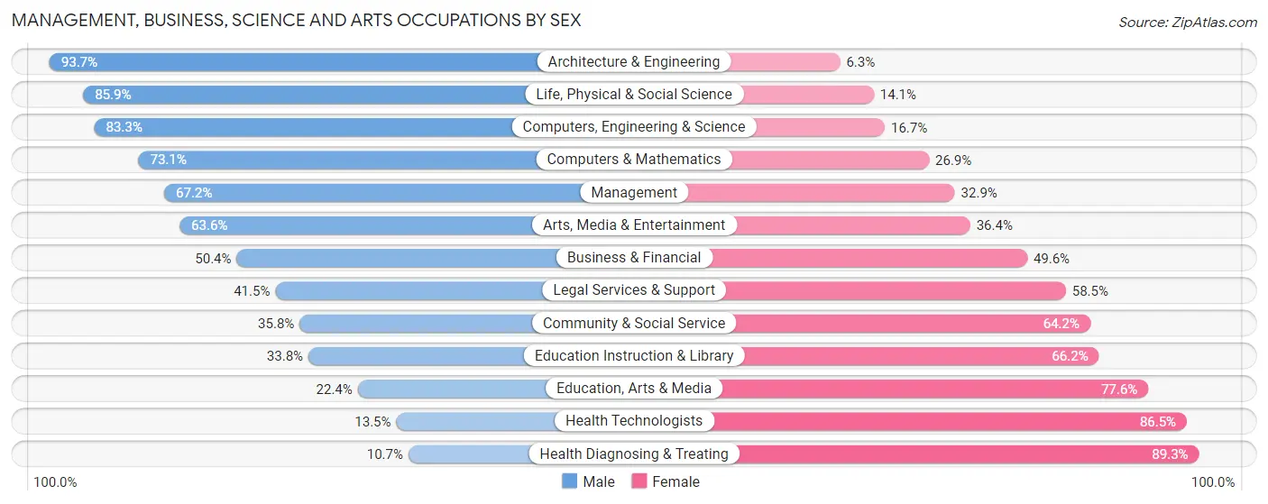 Management, Business, Science and Arts Occupations by Sex in Seward County