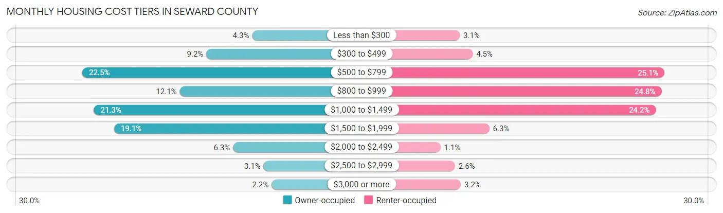 Monthly Housing Cost Tiers in Seward County