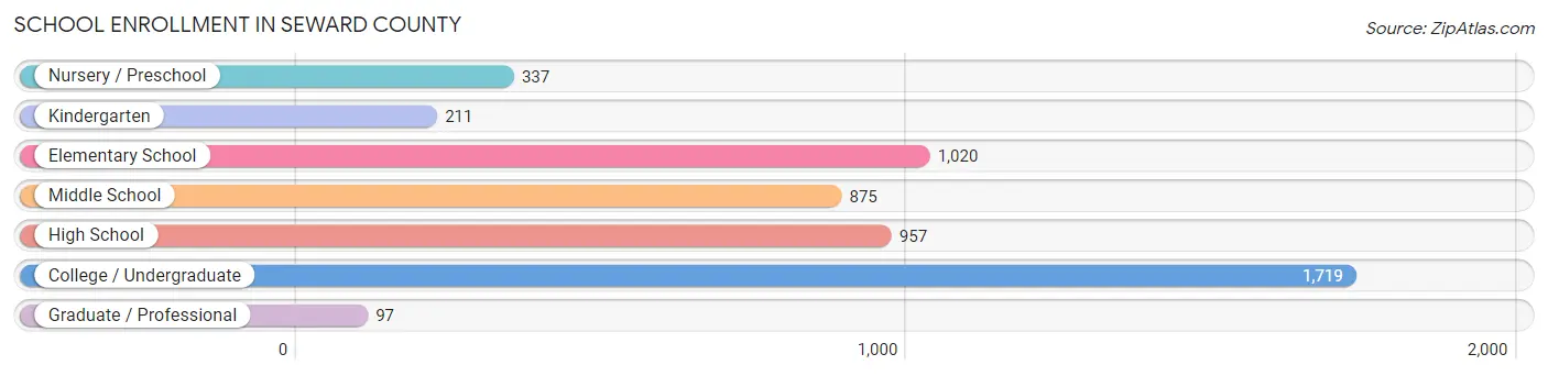 School Enrollment in Seward County