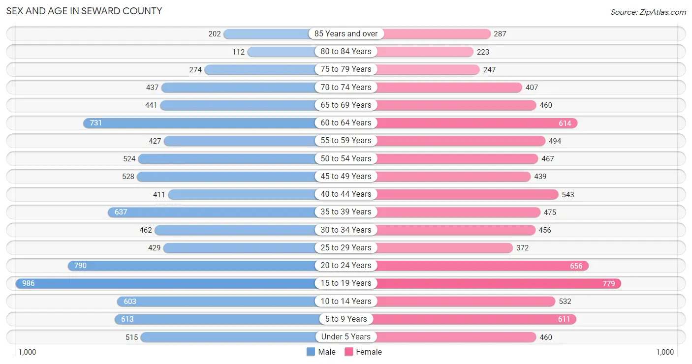 Sex and Age in Seward County