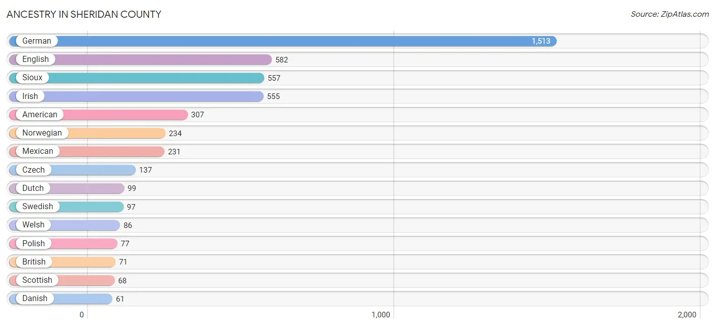 Ancestry in Sheridan County