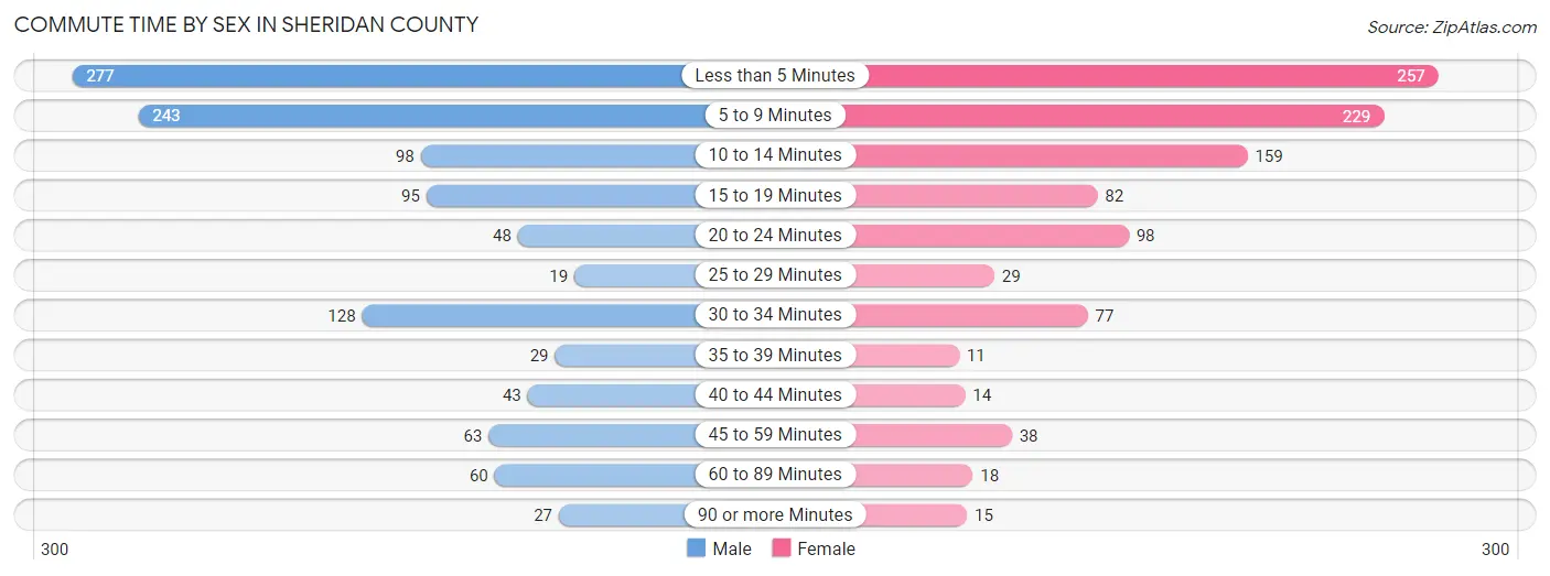 Commute Time by Sex in Sheridan County