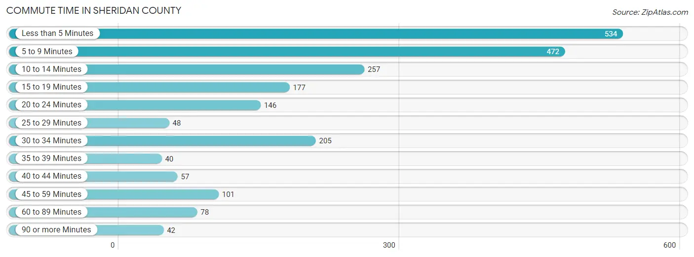 Commute Time in Sheridan County