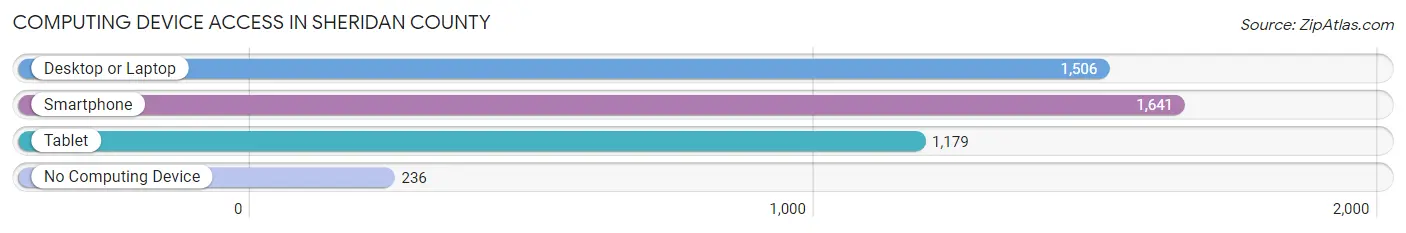 Computing Device Access in Sheridan County