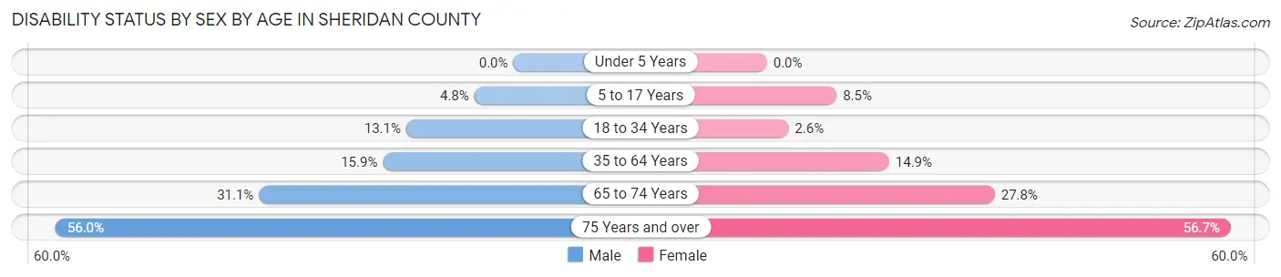 Disability Status by Sex by Age in Sheridan County