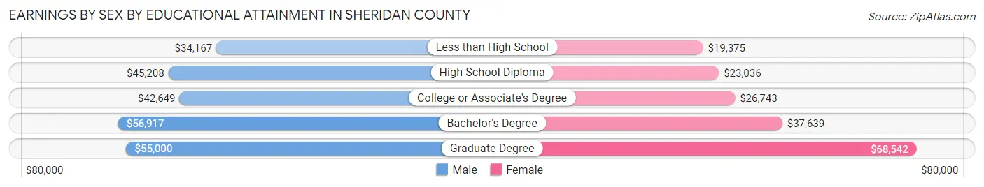 Earnings by Sex by Educational Attainment in Sheridan County
