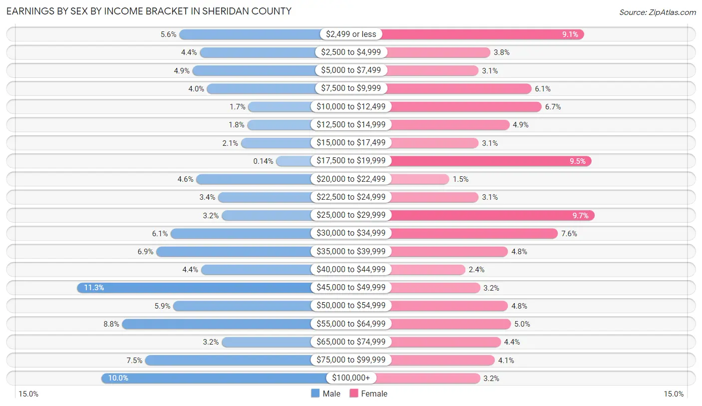 Earnings by Sex by Income Bracket in Sheridan County