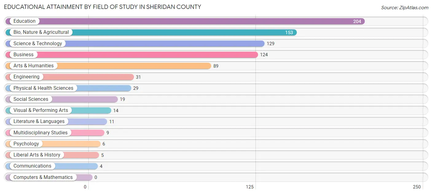Educational Attainment by Field of Study in Sheridan County