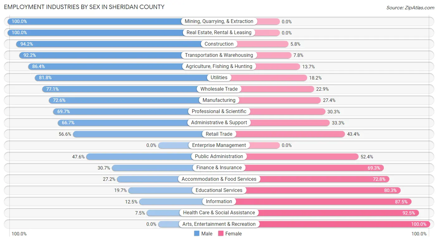 Employment Industries by Sex in Sheridan County