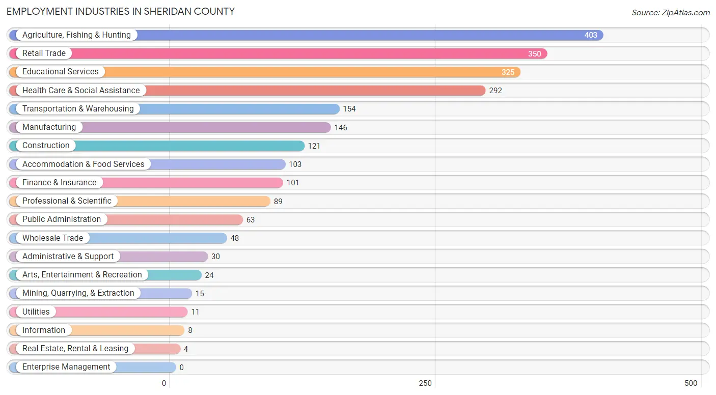 Employment Industries in Sheridan County