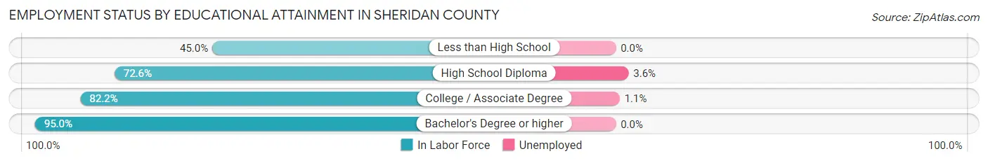 Employment Status by Educational Attainment in Sheridan County