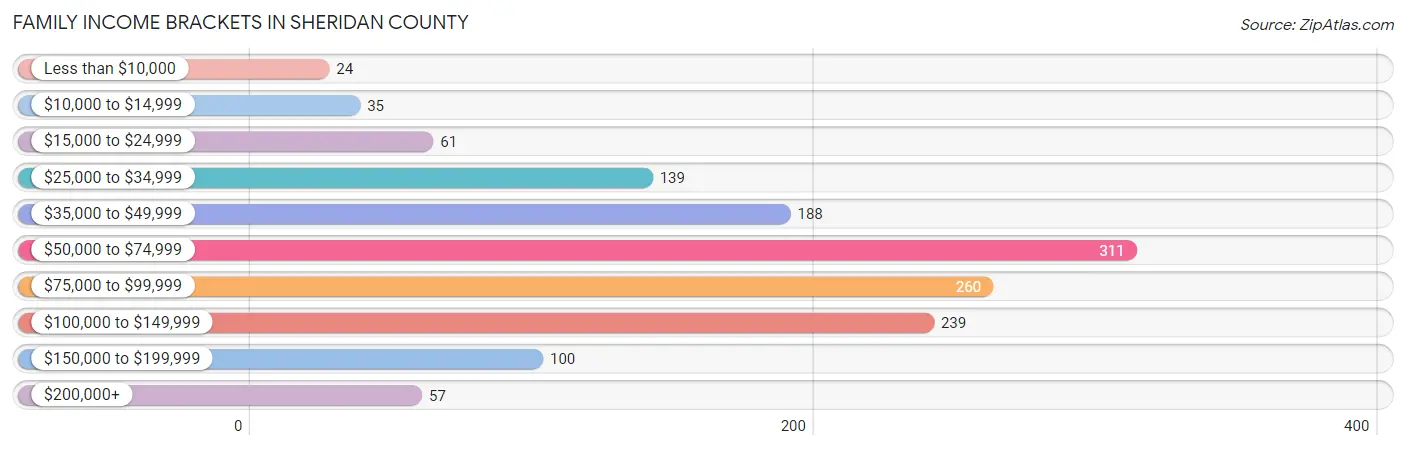 Family Income Brackets in Sheridan County