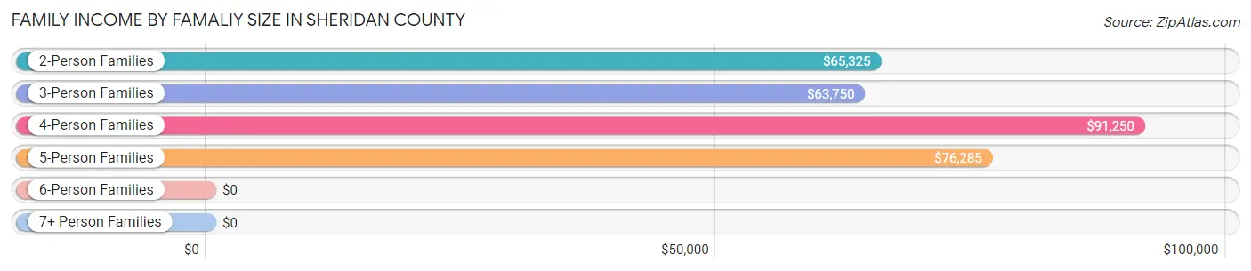 Family Income by Famaliy Size in Sheridan County