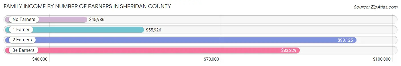 Family Income by Number of Earners in Sheridan County