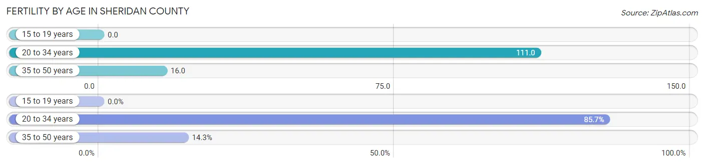 Female Fertility by Age in Sheridan County