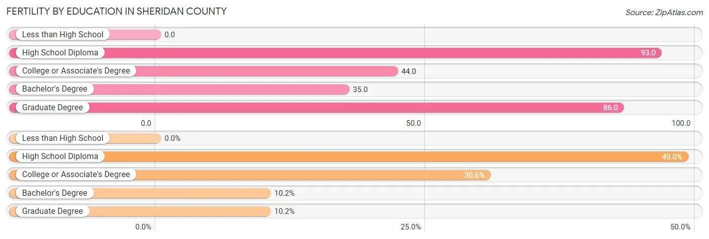 Female Fertility by Education Attainment in Sheridan County