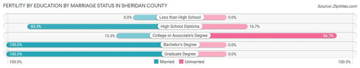 Female Fertility by Education by Marriage Status in Sheridan County