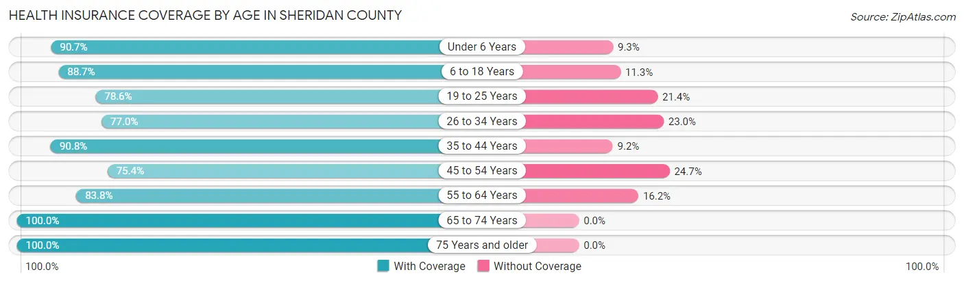 Health Insurance Coverage by Age in Sheridan County
