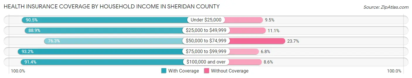 Health Insurance Coverage by Household Income in Sheridan County