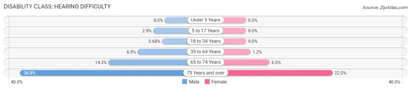 Disability in Sheridan County: <span>Hearing Difficulty</span>