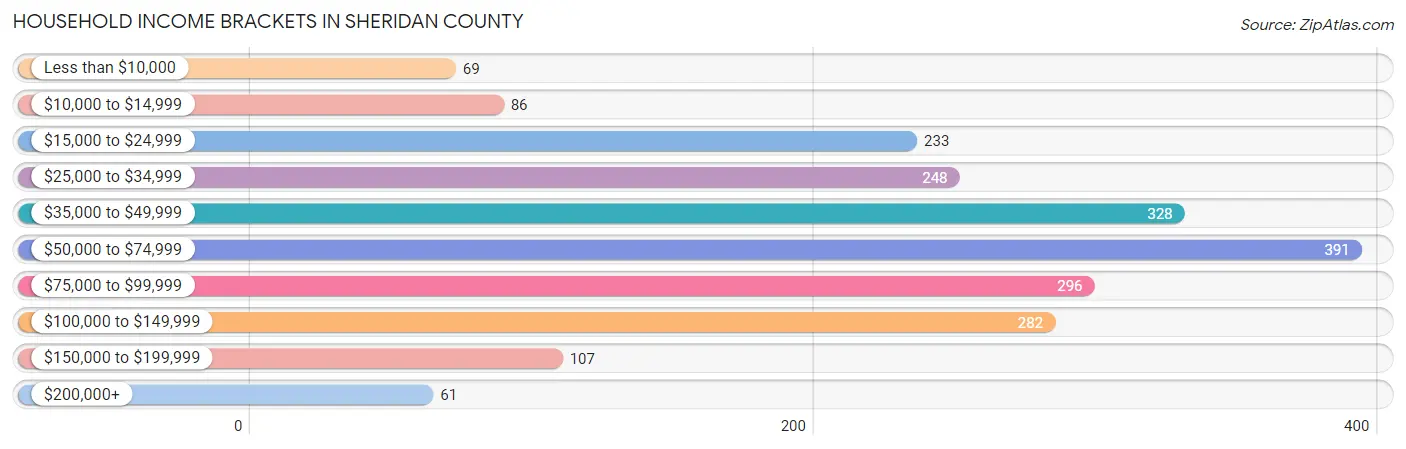 Household Income Brackets in Sheridan County