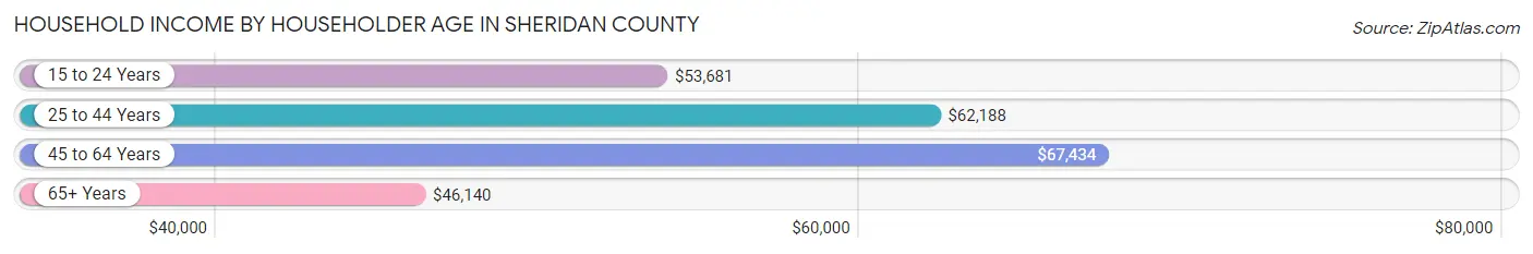 Household Income by Householder Age in Sheridan County