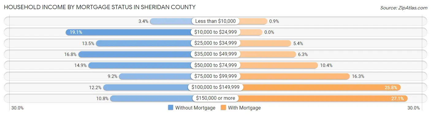 Household Income by Mortgage Status in Sheridan County