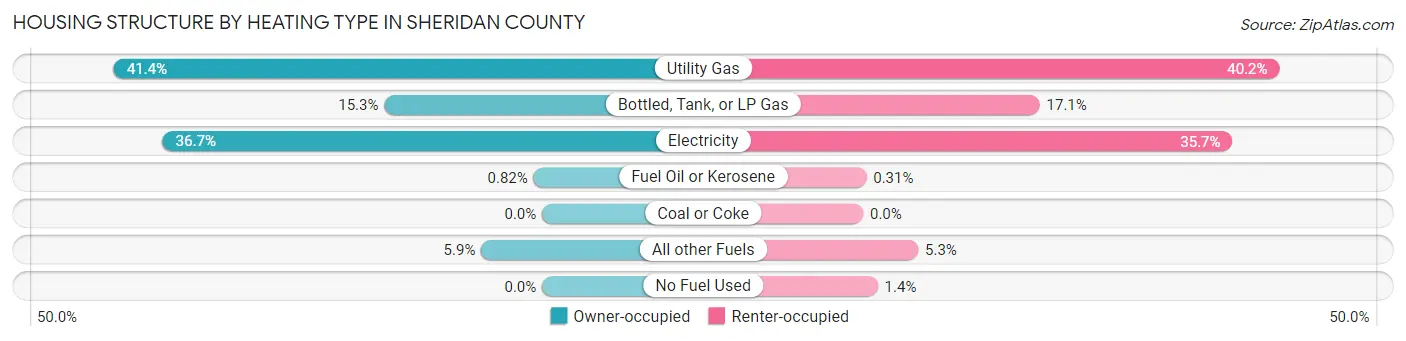 Housing Structure by Heating Type in Sheridan County
