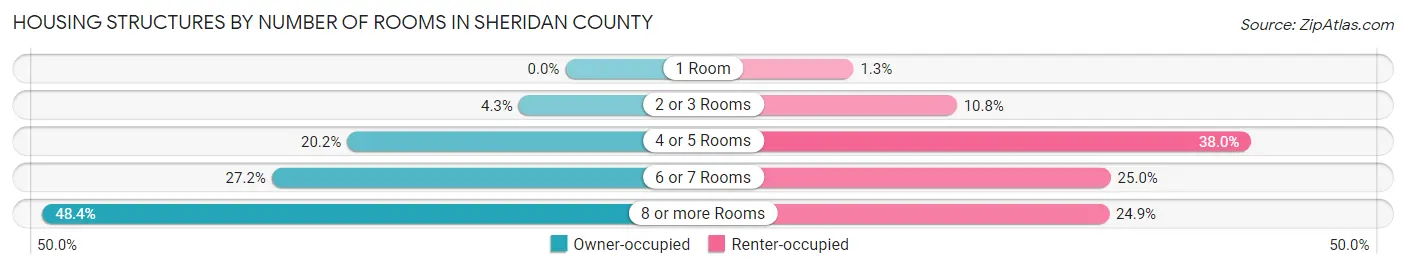 Housing Structures by Number of Rooms in Sheridan County