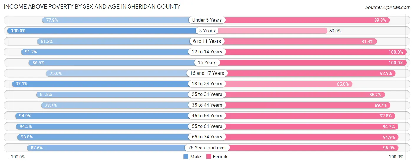 Income Above Poverty by Sex and Age in Sheridan County