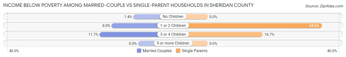 Income Below Poverty Among Married-Couple vs Single-Parent Households in Sheridan County