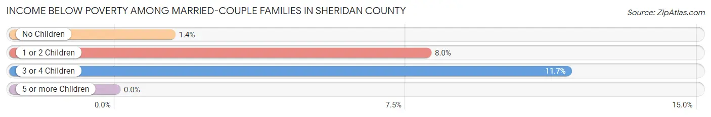 Income Below Poverty Among Married-Couple Families in Sheridan County