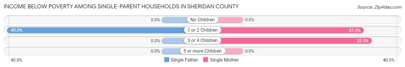 Income Below Poverty Among Single-Parent Households in Sheridan County