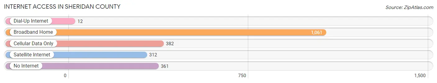 Internet Access in Sheridan County