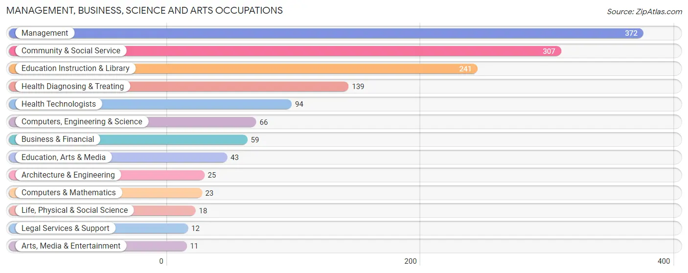 Management, Business, Science and Arts Occupations in Sheridan County