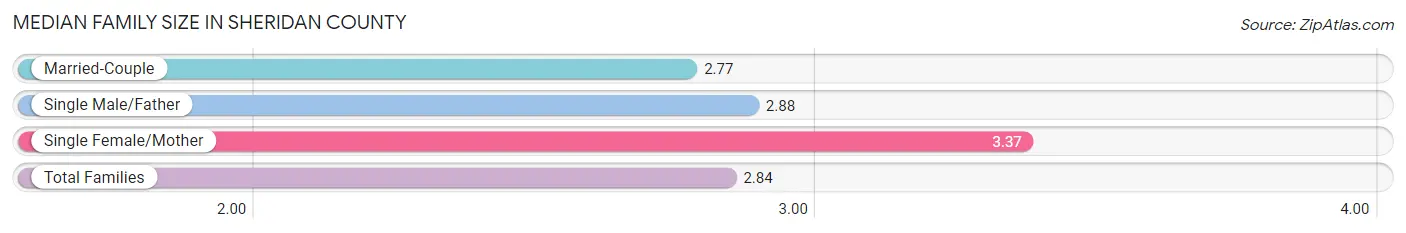 Median Family Size in Sheridan County