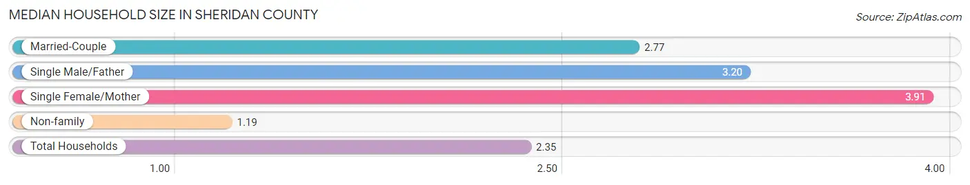Median Household Size in Sheridan County