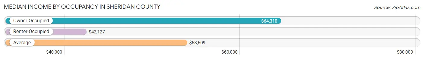 Median Income by Occupancy in Sheridan County