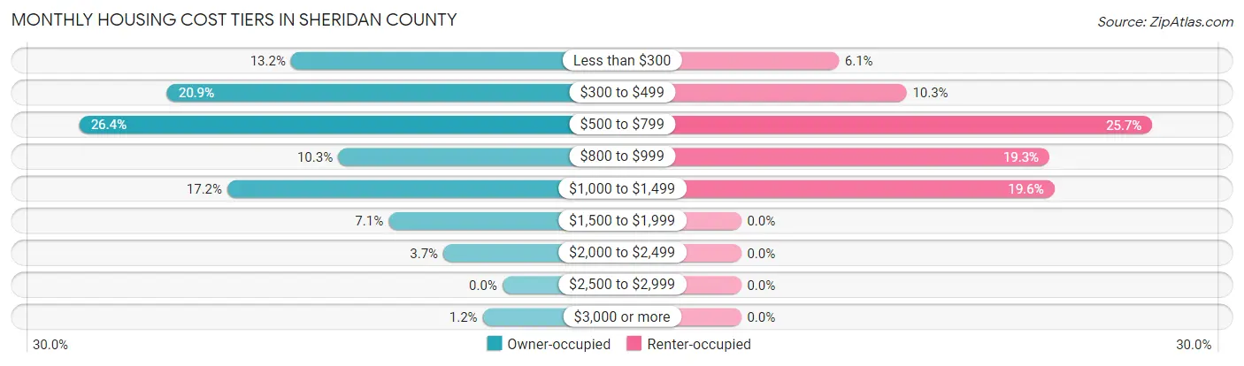 Monthly Housing Cost Tiers in Sheridan County