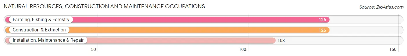 Natural Resources, Construction and Maintenance Occupations in Sheridan County