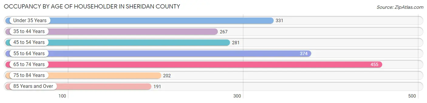 Occupancy by Age of Householder in Sheridan County