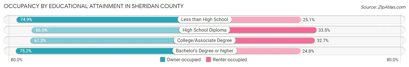 Occupancy by Educational Attainment in Sheridan County