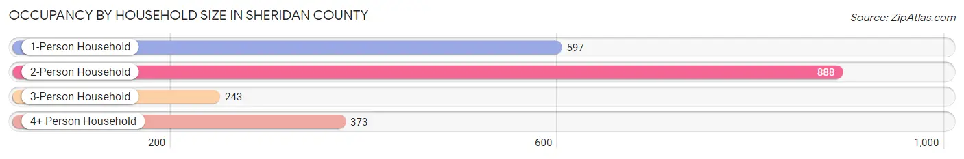Occupancy by Household Size in Sheridan County