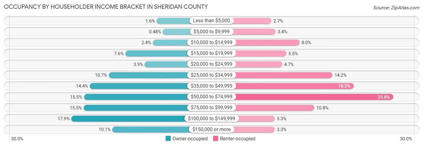 Occupancy by Householder Income Bracket in Sheridan County