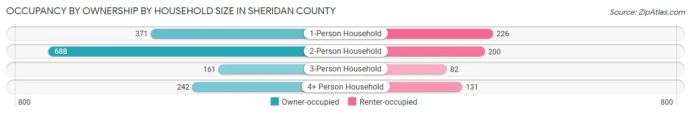 Occupancy by Ownership by Household Size in Sheridan County