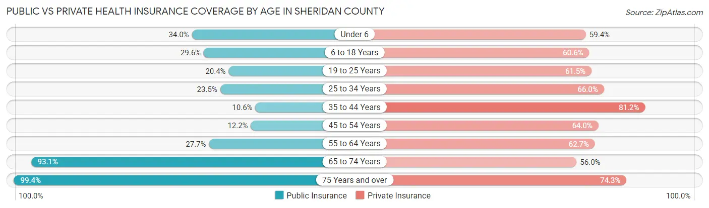 Public vs Private Health Insurance Coverage by Age in Sheridan County