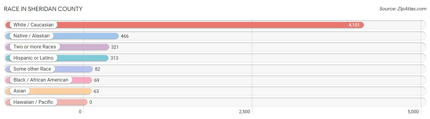 Race in Sheridan County