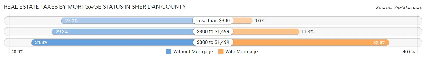 Real Estate Taxes by Mortgage Status in Sheridan County