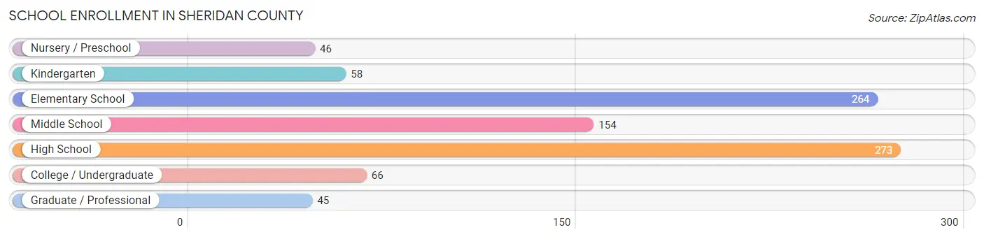 School Enrollment in Sheridan County