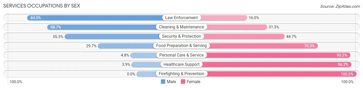 Services Occupations by Sex in Sheridan County